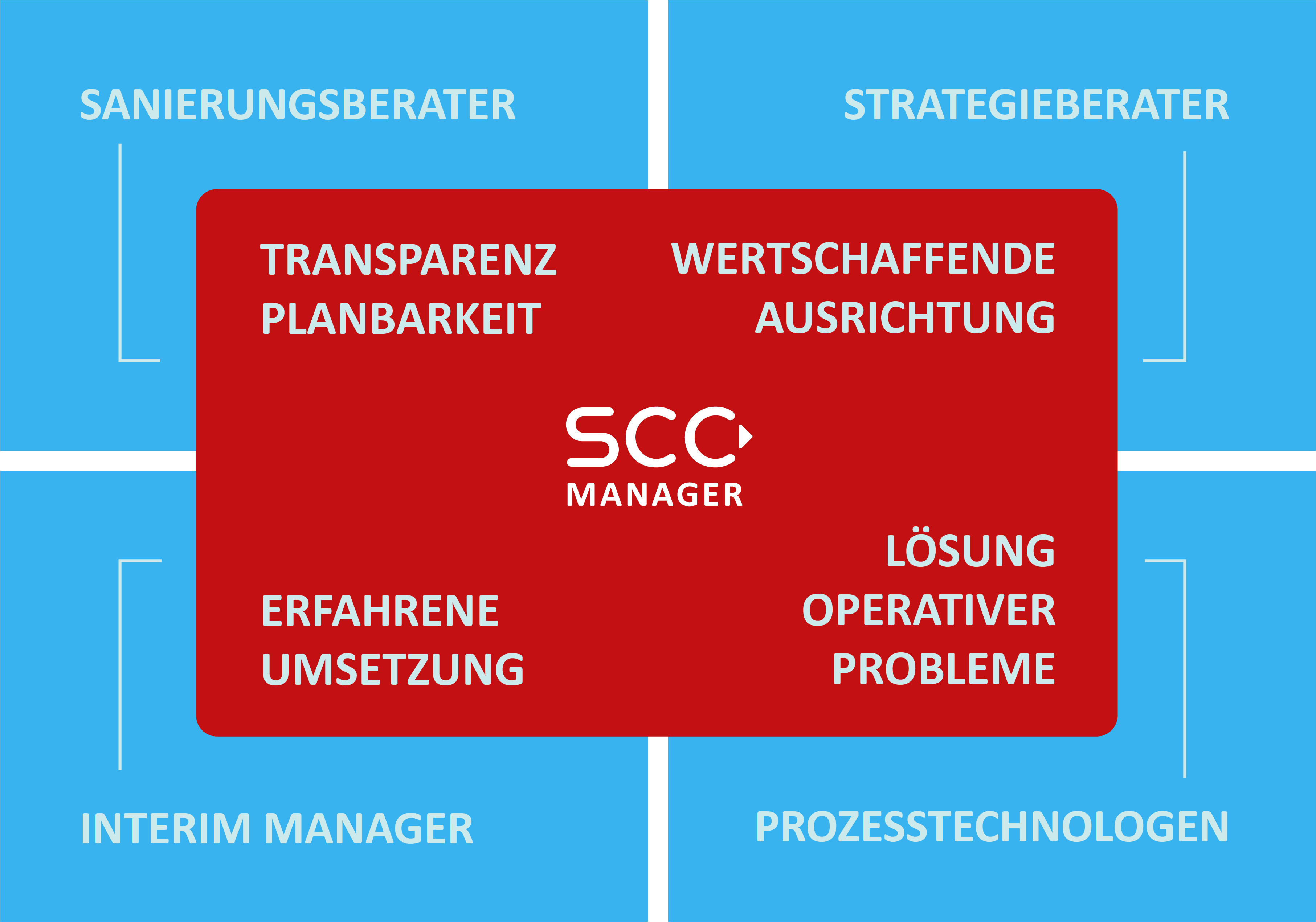 SCC Manager koordiniert Sanierungs- und Strategieberatung mit Interim Managern und Prozesstechnologen