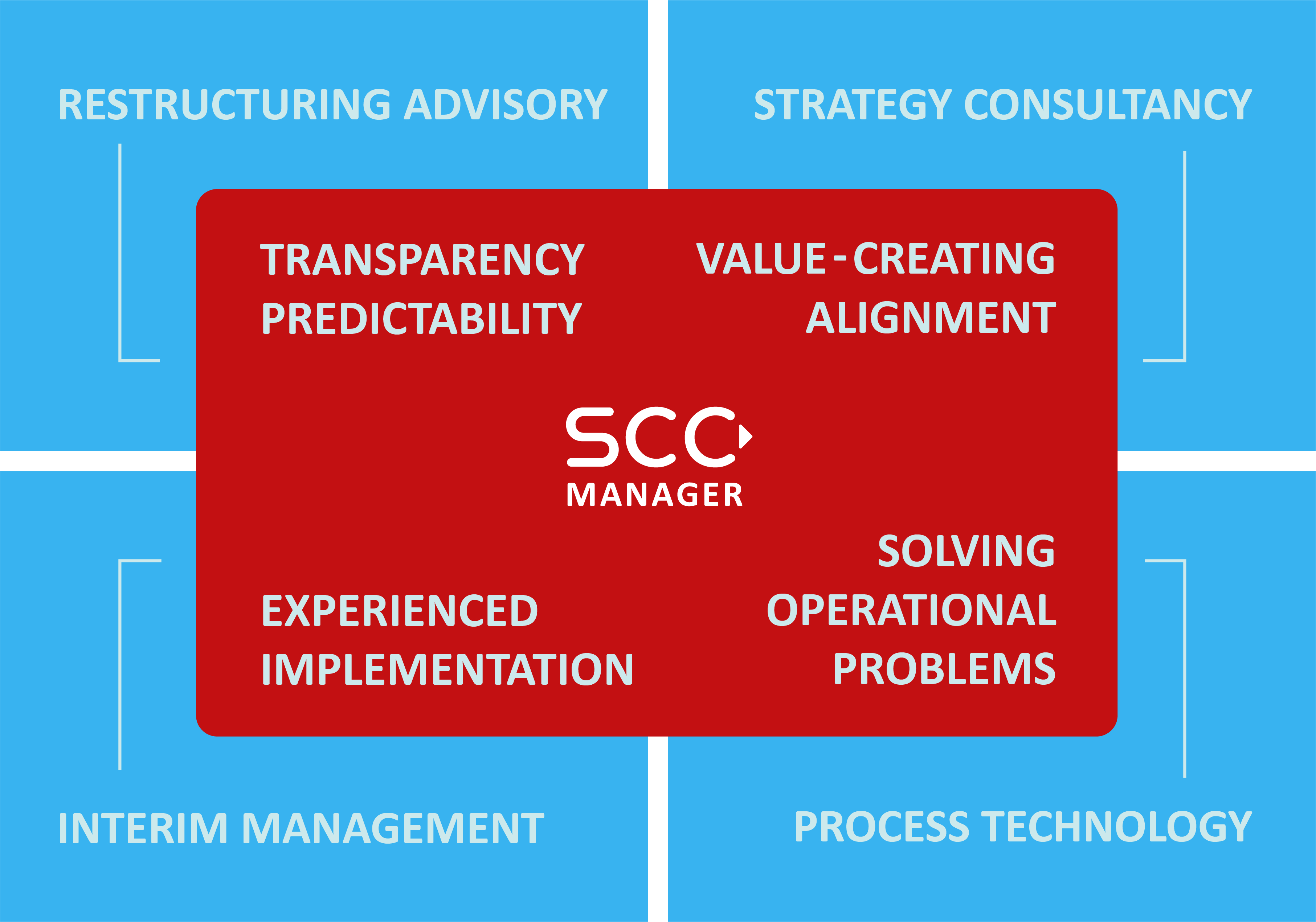 SCC Manager coordinates restructuring and strategy advisory with interim managers and experts in process technologies